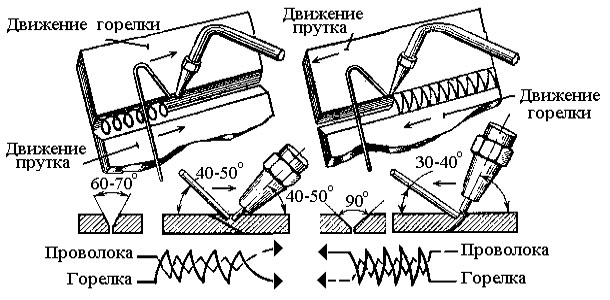 сварка газом