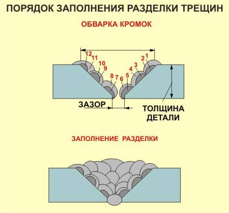 сварка с заполнением трещины в чугуне