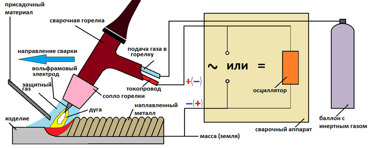 схема сварки в среде затиного газа аргона