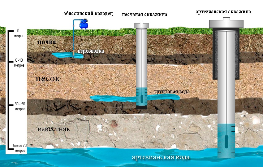 артезианская скважина